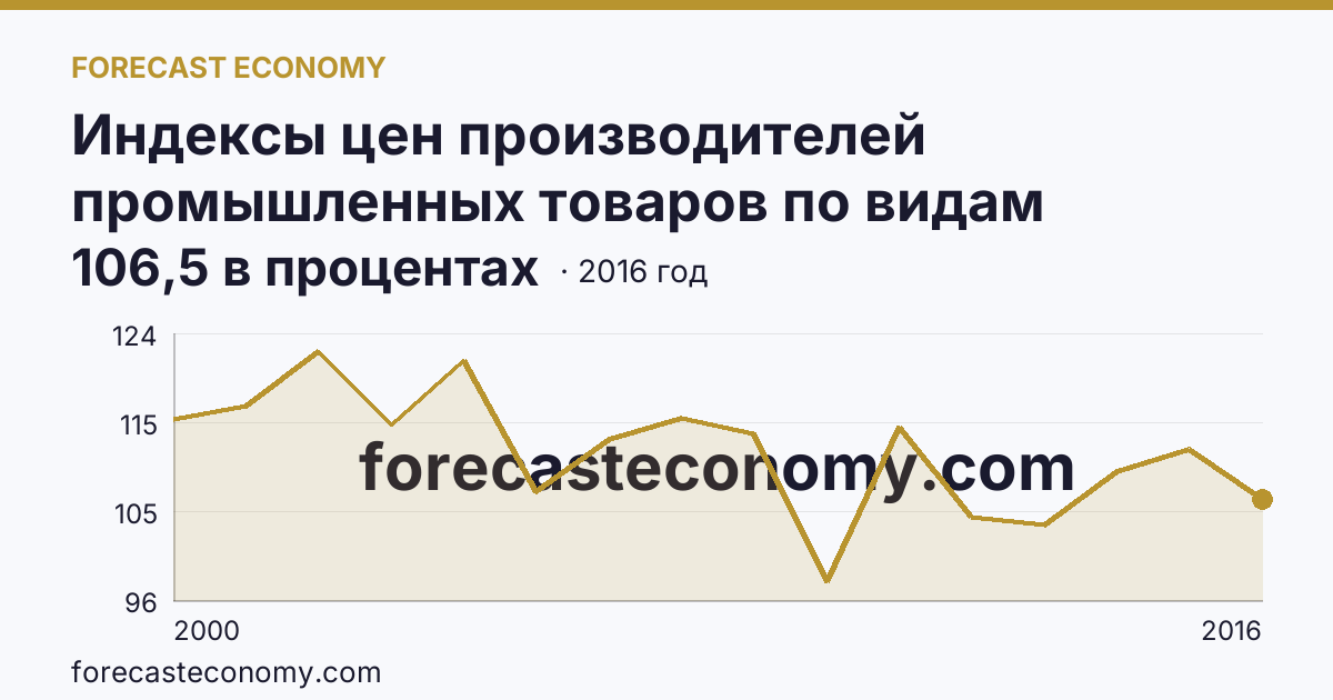 Индексы цен производителей промышленных товаров по видам экономической деятельности — обрабатывающие производства в соответствии с ОКВЭД в 2000-2016 гг — Московская область: график динамики 2000–2016, последнее значение 106,5 в процентах