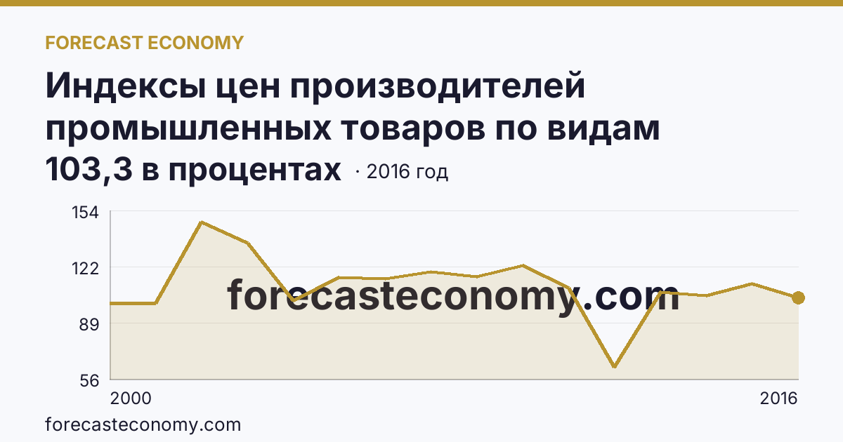 Индексы цен производителей промышленных товаров по видам экономической деятельности — производство и распределение электроэнергии, газа и воды в соответствии с ОКВЭД в 2000-2016 гг — Московская область: график динамики 2000–2016, последнее значение 103,3 в процентах