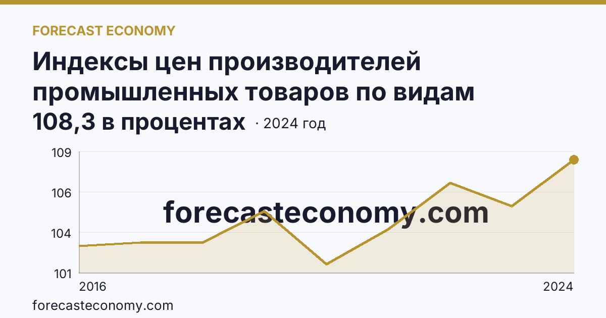 Индексы цен производителей промышленных товаров по видам экономической деятельности — водоснабжение; водоотведение, организация сбора и утилизации отходов, деятельность по ликвидации загрязнений — Московская область: график динамики 2016–2024, последнее значение 108,3 в процентах