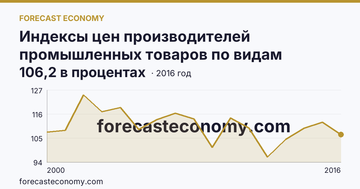 Индексы цен производителей промышленных товаров по видам экономической деятельности — индексы цен производителей промышленных товаров в соответствии с ОКВЭД - всего, в 2000-2016 гг — Московская область: график динамики 2000–2016, последнее значение 106,2 в процентах