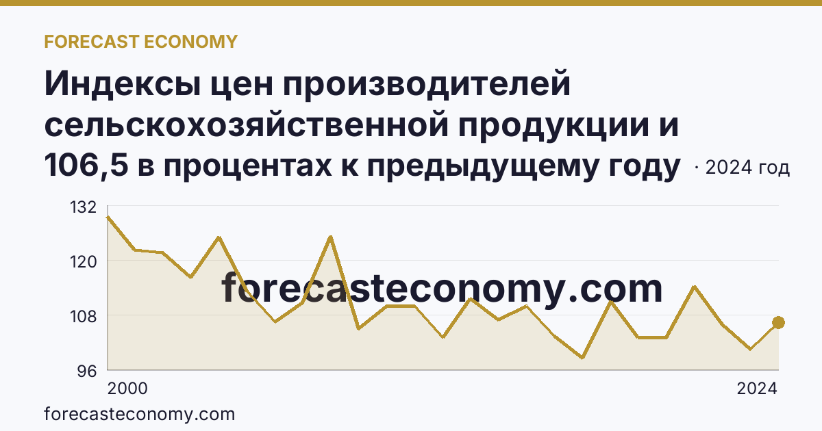 Индексы цен производителей сельскохозяйственной продукции и приобретения товаров и услуг сельскохозяйственными организациями — индекс цен приобретения промышленных товаров и услуг — Московская область: график динамики 2000–2024, последнее значение 106,5 в процентах к предыдущему году