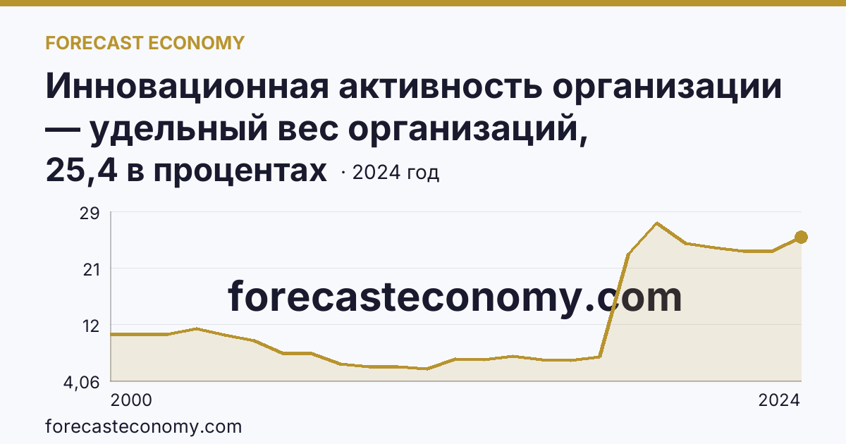 Инновационная активность организации — удельный вес организаций, осуществлявших технологические инновации, в общем числе обследованных организаций — Московская область: график динамики 2000–2024, последнее значение 25,4 в процентах
