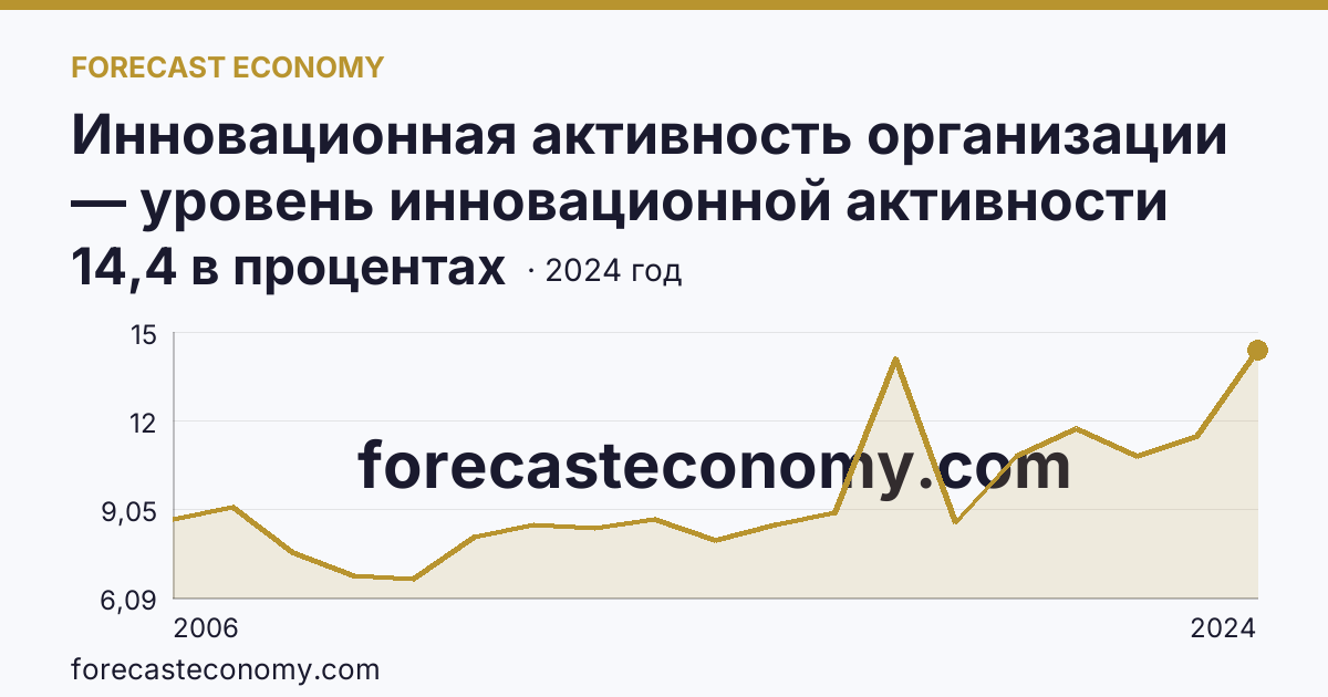 Инновационная активность организации — уровень инновационной активности организаций — Московская область: график динамики 2006–2024, последнее значение 14,4 в процентах