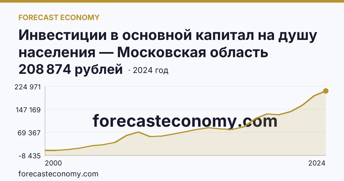 Инвестиции в основной капитал на душу населения — Московская область: график динамики 2000–2024, последнее значение 208 874 рублей