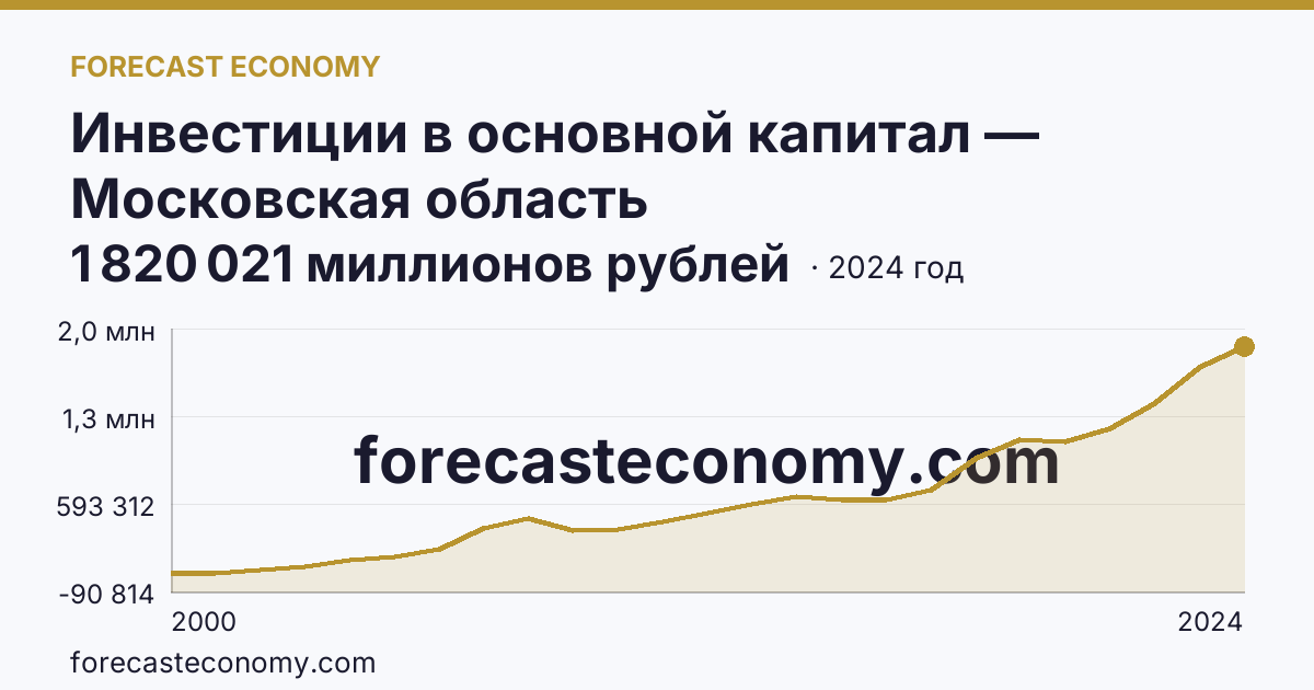 Инвестиции в основной капитал — Московская область: график динамики 2000–2024, последнее значение 1 820 021 миллионов рублей