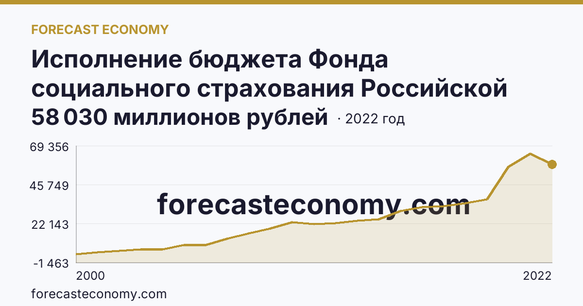Исполнение бюджета Фонда социального страхования Российской Федерации в 2000 - 2022 гг — расходование — Московская область: график динамики 2000–2022, последнее значение 58 030 миллионов рублей
