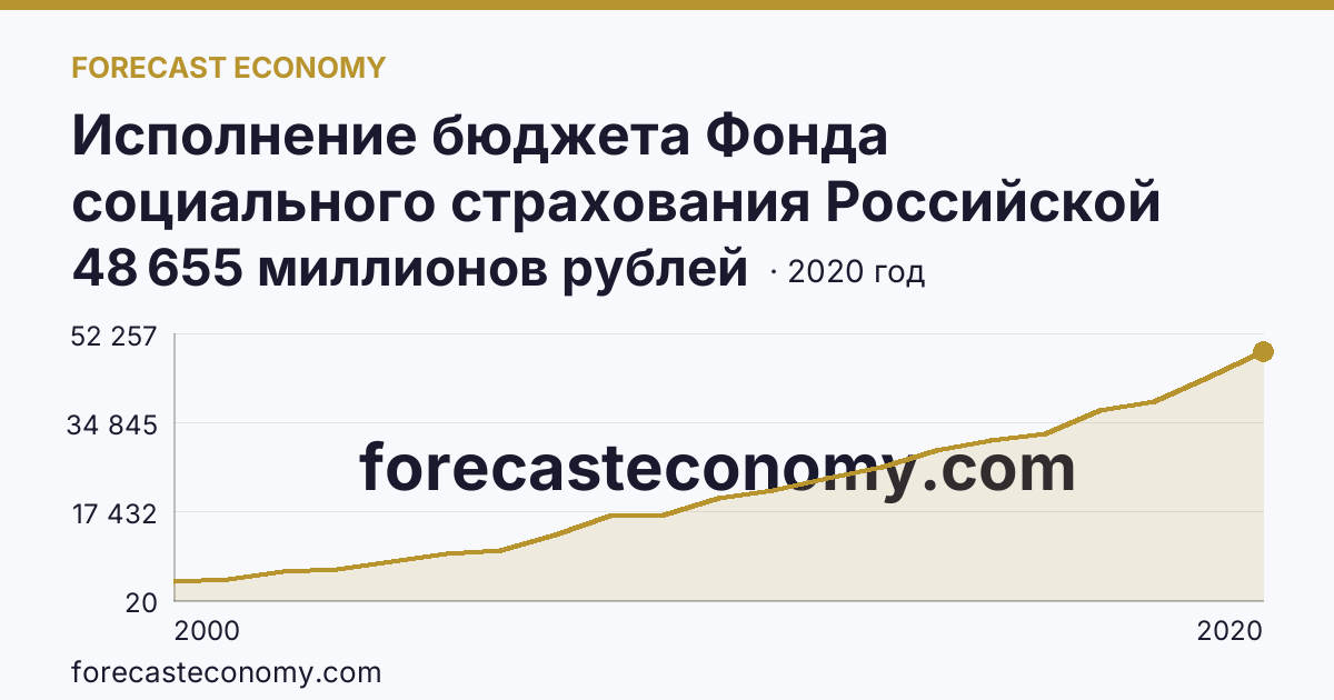 Исполнение бюджета Фонда социального страхования Российской Федерации в 2000 - 2022 гг — поступление — Московская область: график динамики 2000–2020, последнее значение 48 655 миллионов рублей