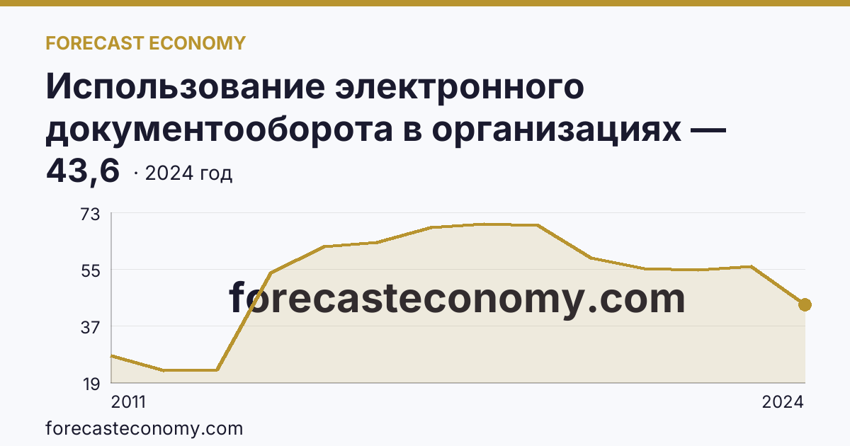 Использование электронного документооборота в организациях — организации, использовавшие электронный обмен данными между своими и внешними информационными системами, по форматам обмена — Московская область: график динамики 2011–2024, последнее значение 43,6