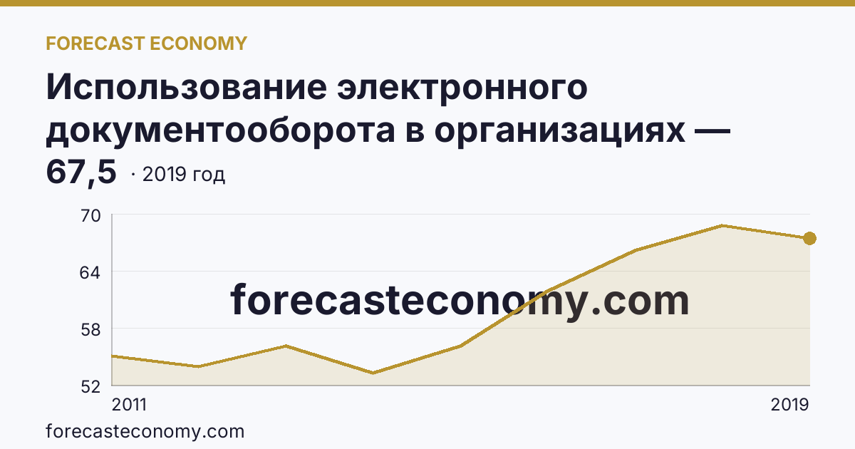Использование электронного документооборота в организациях — организации, использовавшие системы электронного документооборота в 2011-2019 гг — Московская область: график динамики 2011–2019, последнее значение 67,5