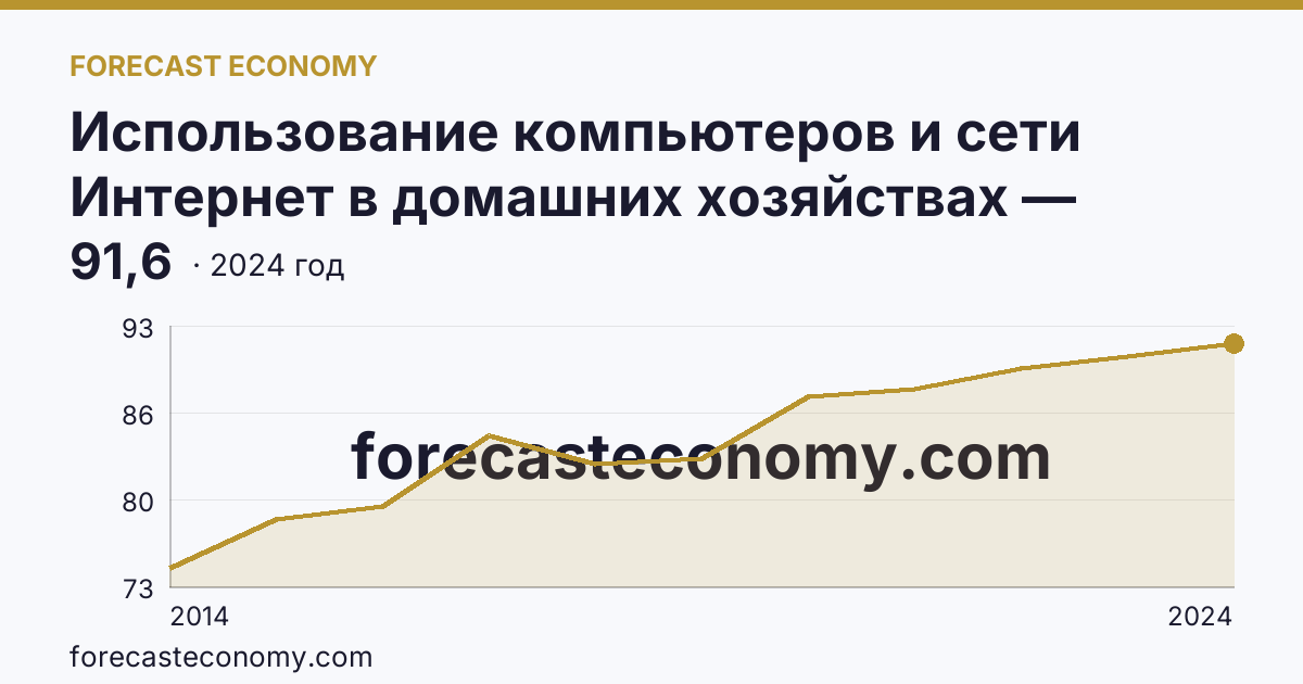 Использование компьютеров и сети Интернет в домашних хозяйствах — удельный вес домашних хозяйств, имевших доступ к сети Интернет — Московская область: график динамики 2014–2024, последнее значение 91,6