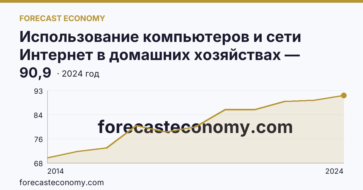 Использование компьютеров и сети Интернет в домашних хозяйствах — удельный вес домашних хозяйств, имевших широкополосный доступ к сети Интернет — Московская область: график динамики 2014–2024, последнее значение 90,9