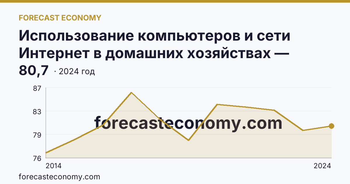 Использование компьютеров и сети Интернет в домашних хозяйствах — удельный вес домашних хозяйств, имевших компьютер — Московская область: график динамики 2014–2024, последнее значение 80,7