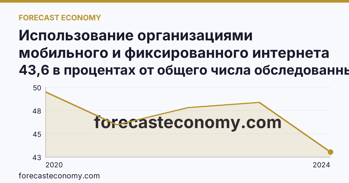 Использование организациями мобильного и фиксированного интернета — Московская область: график динамики 2020–2024, последнее значение 43,6 в процентах от общего числа обследованных организаций