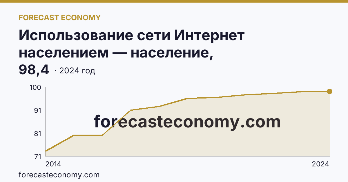 Использование сети Интернет населением — население, использовавшее сеть Интернет — Московская область: график динамики 2014–2024, последнее значение 98,4