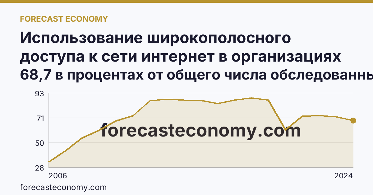 Использование широкополосного доступа к сети интернет в организациях — Московская область: график динамики 2006–2024, последнее значение 68,7 в процентах от общего числа обследованных организаций