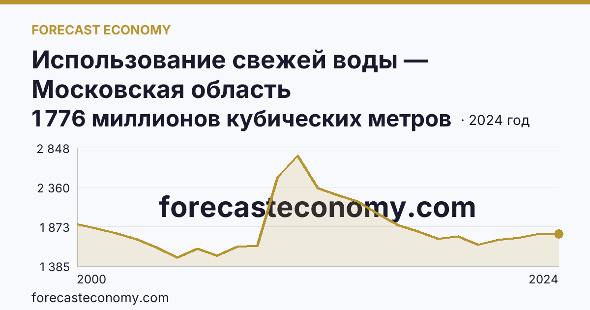 Использование свежей воды — Московская область: график динамики 2000–2024, последнее значение 1 776 миллионов кубических метров