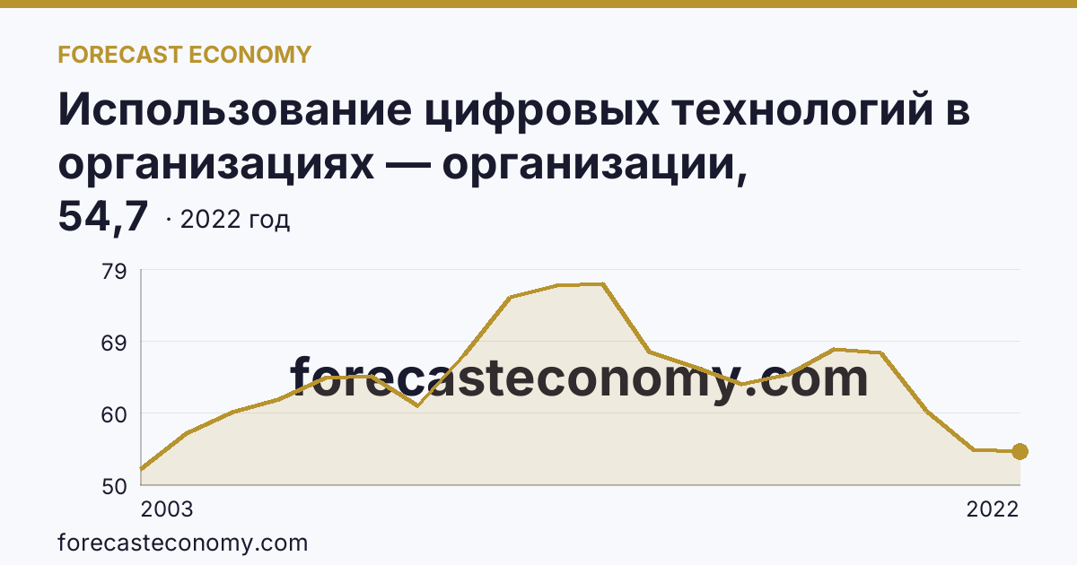 Использование цифровых технологий в организациях — организации, использовавшие локальные вычислительные сети в 2003-2022 гг — Московская область: график динамики 2003–2022, последнее значение 54,7
