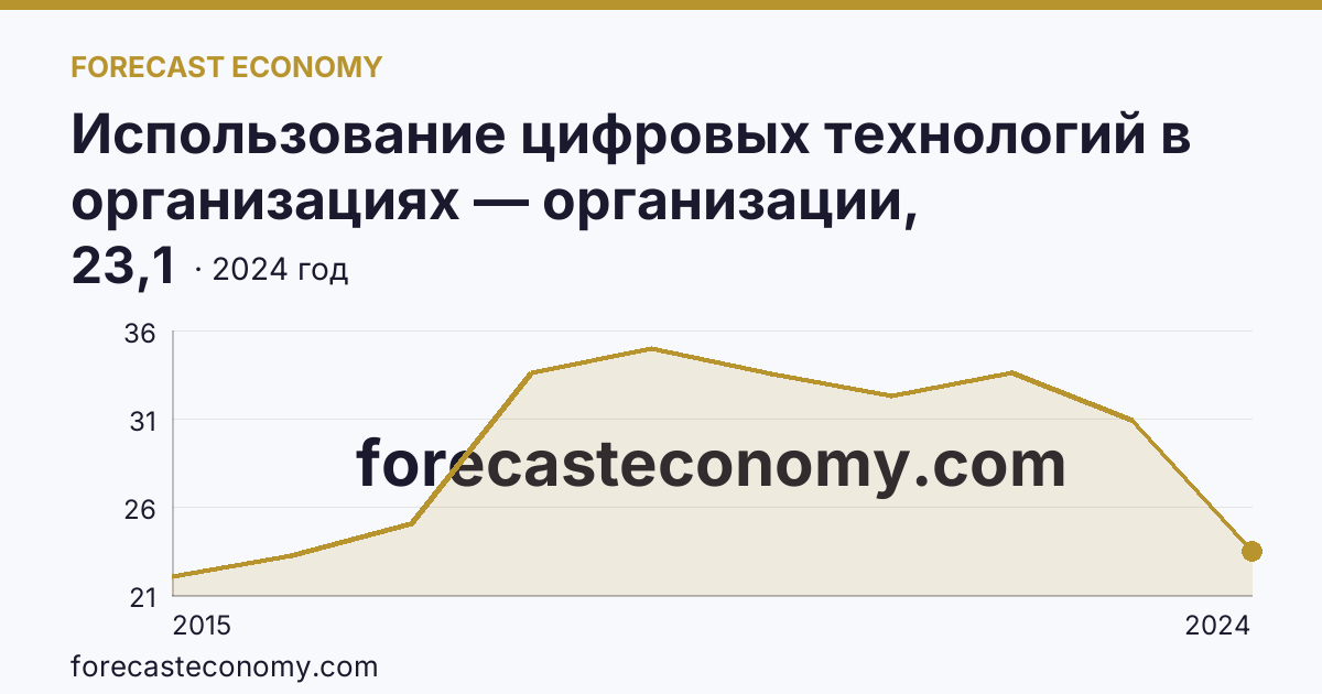 Использование цифровых технологий в организациях — организации, использовавшие «облачные» сервисы — Московская область: график динамики 2015–2024, последнее значение 23,1