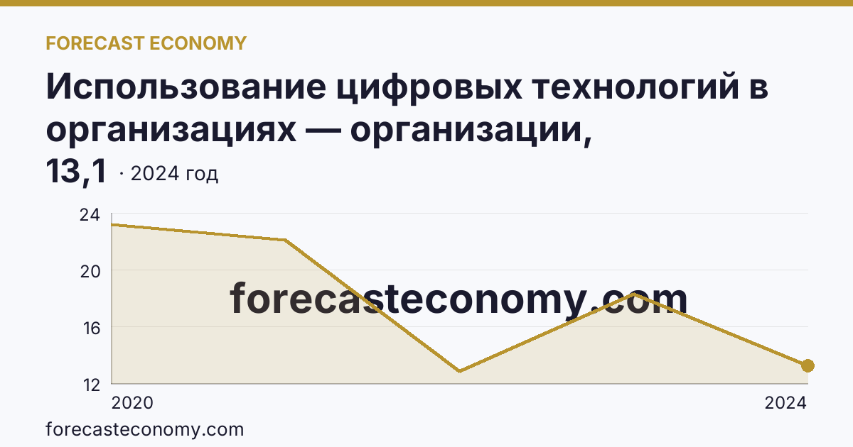 Использование цифровых технологий в организациях — организации, использовавшие Интернет вещей — Московская область: график динамики 2020–2024, последнее значение 13,1