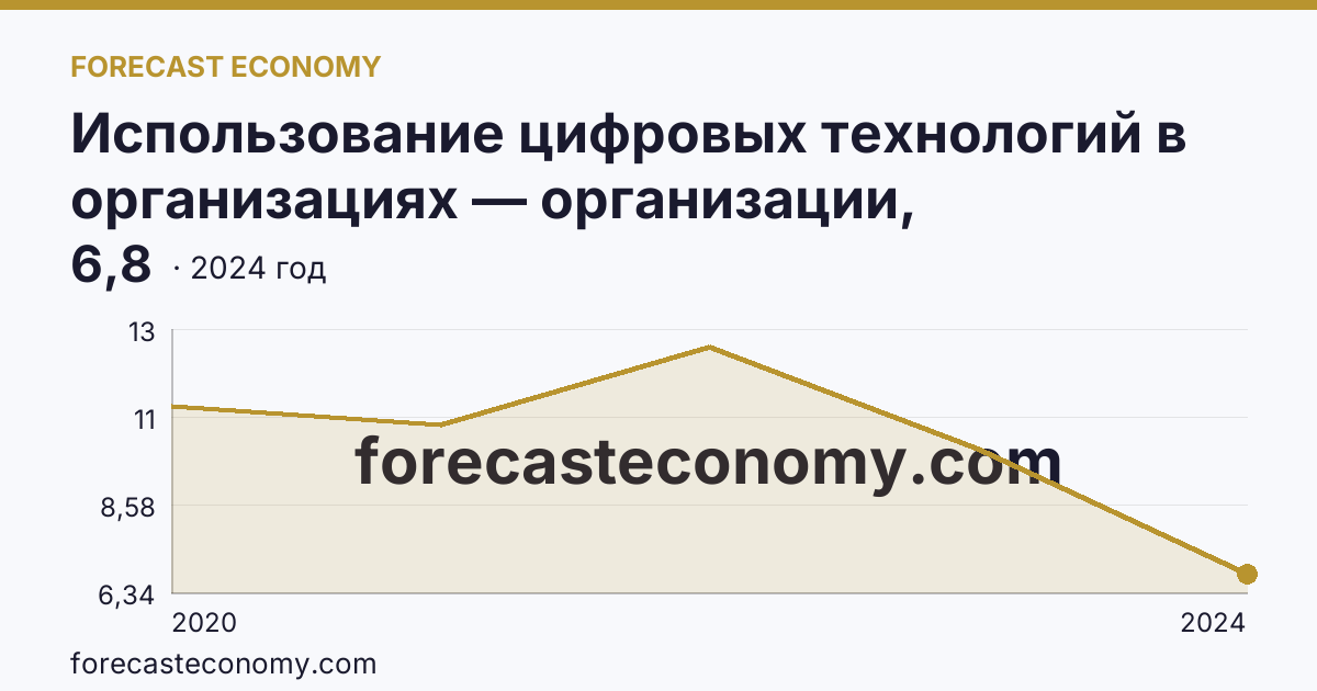 Использование цифровых технологий в организациях — организации, использовавшие технологии искусственного интелекта — Московская область: график динамики 2020–2024, последнее значение 6,8