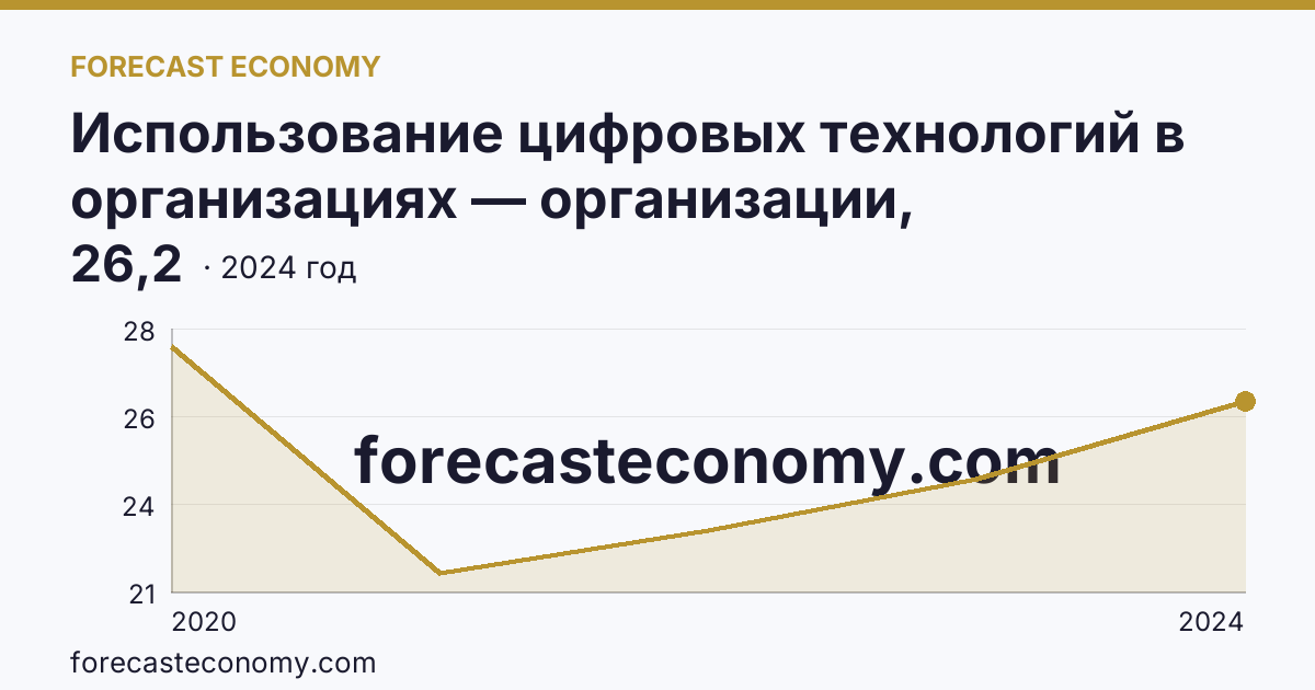 Использование цифровых технологий в организациях — организации, использовавшие цифровые платформы — Московская область: график динамики 2020–2024, последнее значение 26,2