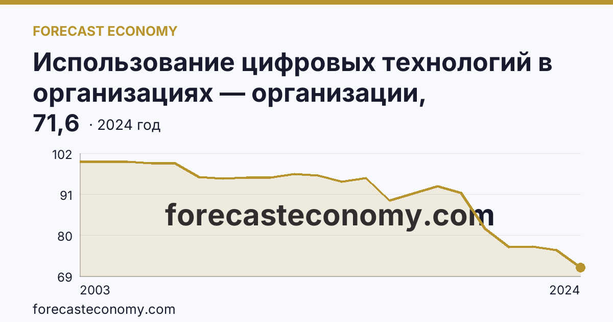 Использование цифровых технологий в организациях — организации, использовавшие персональные компьютеры — Московская область: график динамики 2003–2024, последнее значение 71,6
