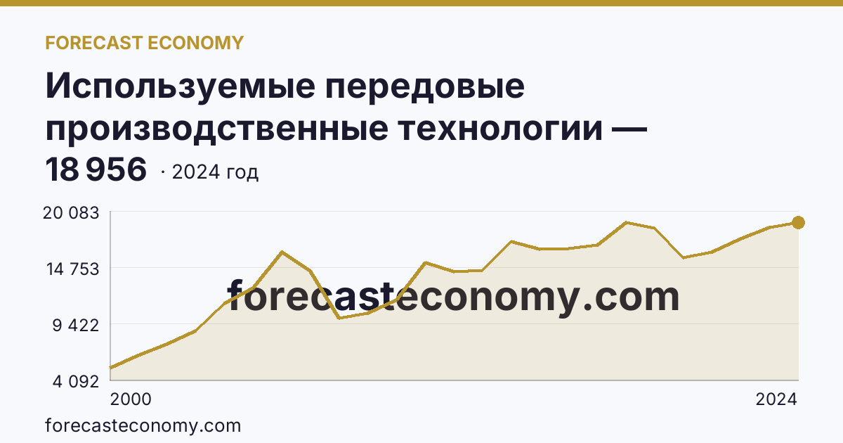 Используемые передовые производственные технологии — Московская область: график динамики 2000–2024, последнее значение 18 956