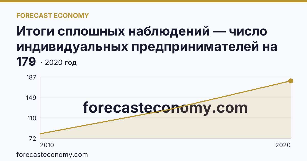 Итоги сплошных наблюдений — число индивидуальных предпринимателей на 10000 человек населения в 2010, 2015, 2020 гг — Московская область: график динамики 2010–2020, последнее значение 179
