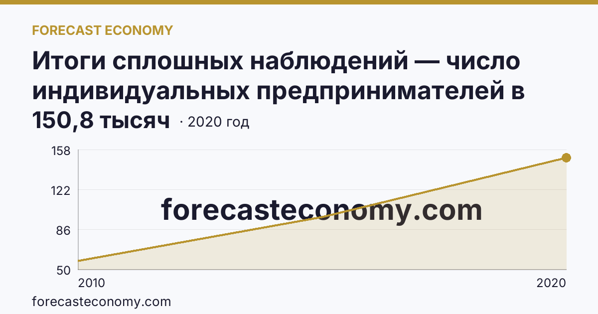 Итоги сплошных наблюдений — число индивидуальных предпринимателей в 2010, 2015, 2020 гг — Московская область: график динамики 2010–2020, последнее значение 150,8 тысяч