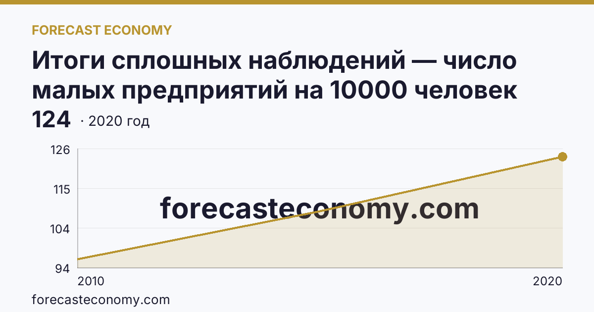 Итоги сплошных наблюдений — число малых предприятий на 10000 человек населения в 2010, 2015, 2020 гг — Московская область: график динамики 2010–2020, последнее значение 124