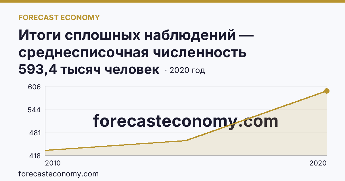 Итоги сплошных наблюдений — среднесписочная численность работников (без внешних совместителей) в 2010, 2015, 2020 гг — Московская область: график динамики 2010–2020, последнее значение 593,4 тысяч человек