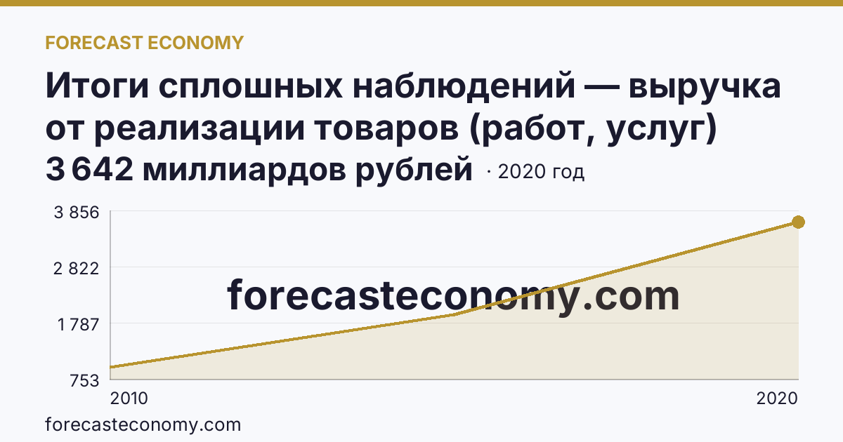 Итоги сплошных наблюдений — выручка от реализации товаров (работ, услуг) малых предприятий в 2010, 2015, 2020 гг — Московская область: график динамики 2010–2020, последнее значение 3 642 миллиардов рублей