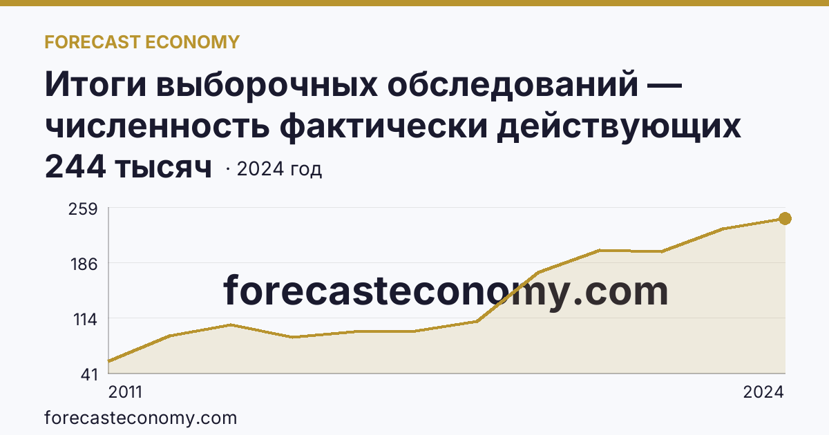 Итоги выборочных обследований — численность фактически действующих индивидуальных предпринимателей — Московская область: график динамики 2011–2024, последнее значение 244 тысяч