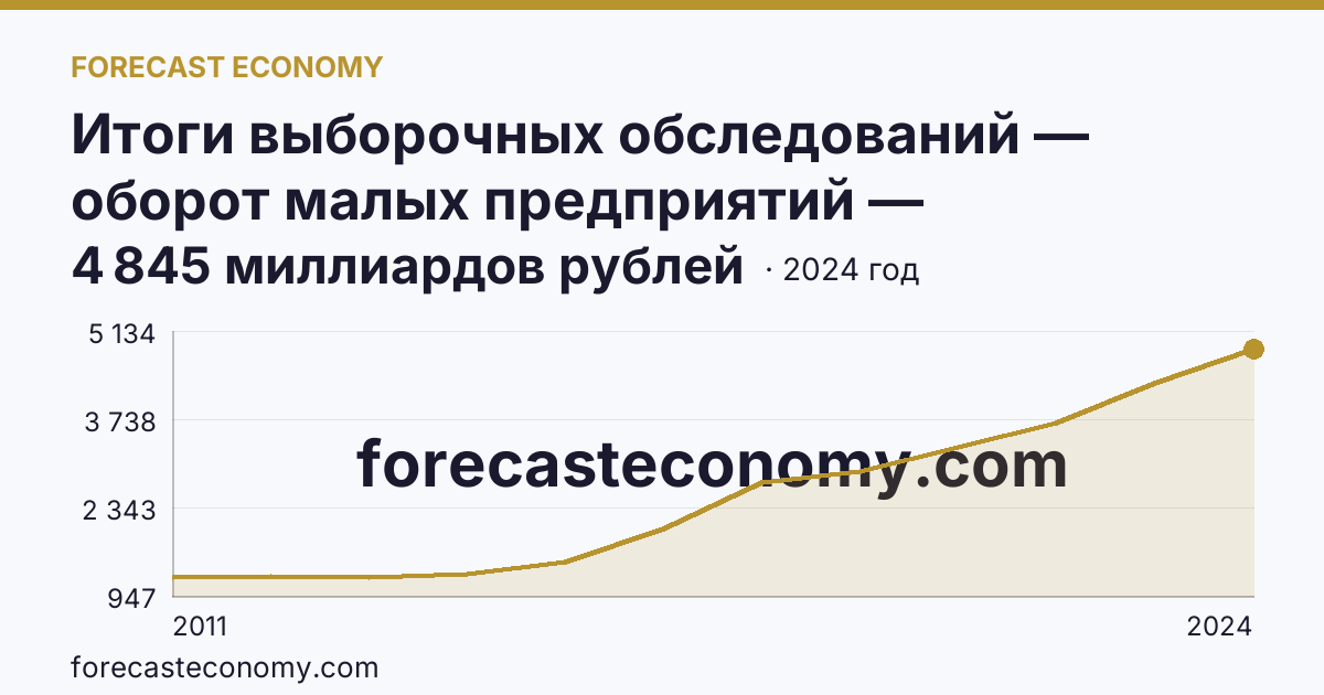 Итоги выборочных обследований — оборот малых предприятий — Московская область: график динамики 2011–2024, последнее значение 4 845 миллиардов рублей
