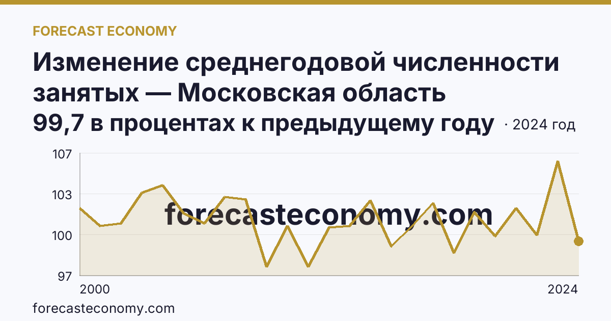 Изменение среднегодовой численности занятых — Московская область: график динамики 2000–2024, последнее значение 99,7 в процентах к предыдущему году