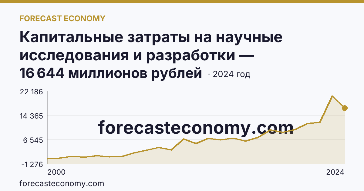 Капитальные затраты на научные исследования и разработки — Московская область: график динамики 2000–2024, последнее значение 16 644 миллионов рублей