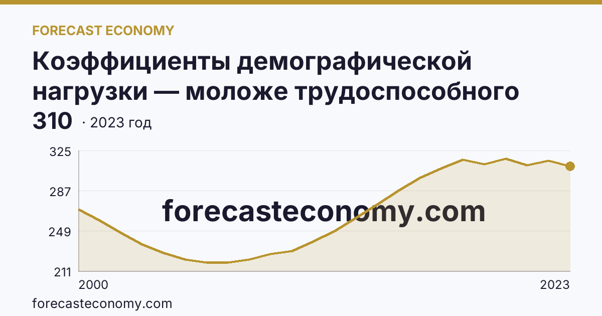 Коэффициенты демографической нагрузки — моложе трудоспособного возраста — Московская область: график динамики 2000–2023, последнее значение 310
