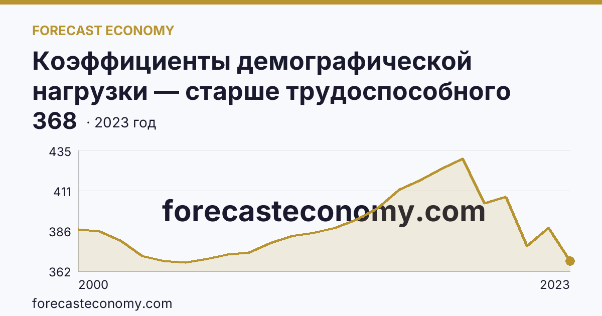 Коэффициенты демографической нагрузки — старше трудоспособного возраста — Московская область: график динамики 2000–2023, последнее значение 368