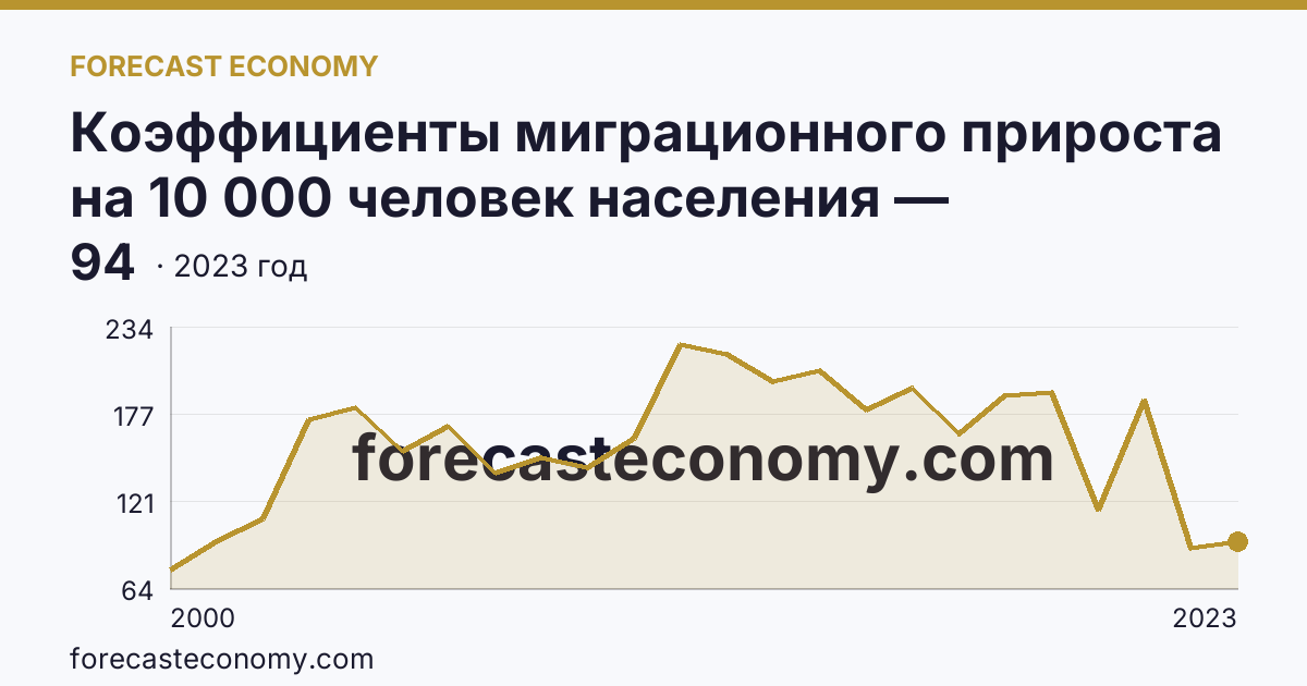 Коэффициенты миграционного прироста на 10 000 человек населения — Московская область: график динамики 2000–2023, последнее значение 94