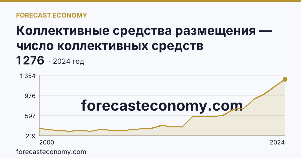 Коллективные средства размещения — число коллективных средств размещения — Московская область: график динамики 2000–2024, последнее значение 1 276