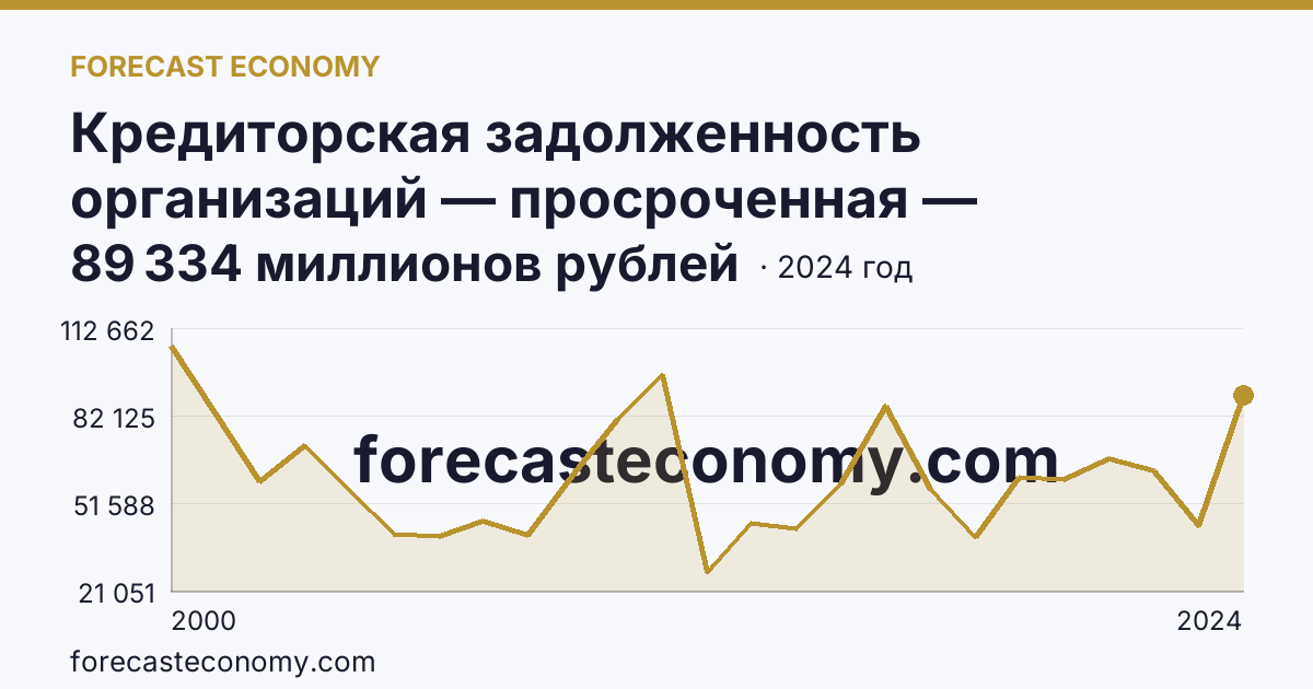 Кредиторская задолженность организаций — просроченная — Московская область: график динамики 2000–2024, последнее значение 89 334 миллионов рублей