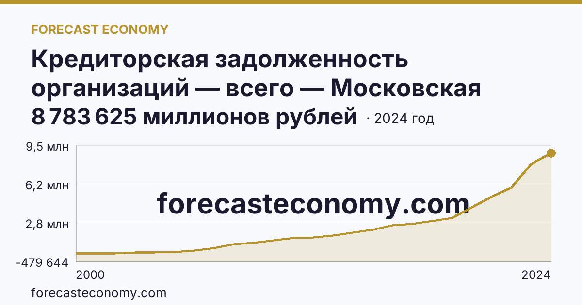 Кредиторская задолженность организаций — всего — Московская область: график динамики 2000–2024, последнее значение 8 783 625 миллионов рублей