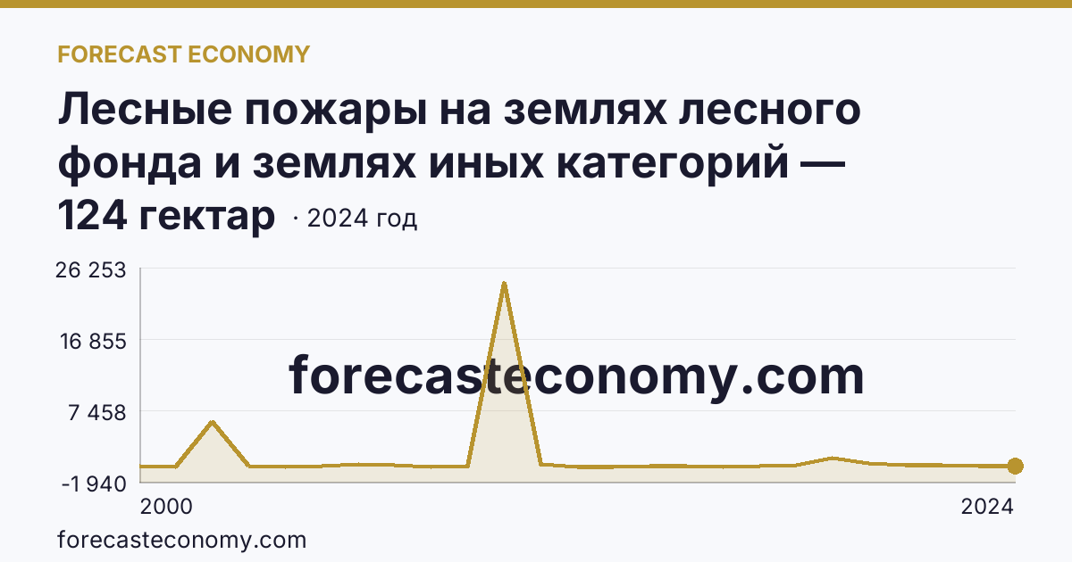Лесные пожары на землях лесного фонда и землях иных категорий — площадь лесных земель, пройденная пожарами — Московская область: график динамики 2000–2024, последнее значение 124 гектар