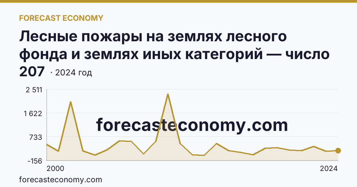 Лесные пожары на землях лесного фонда и землях иных категорий — число лесных пожаров — Московская область: график динамики 2000–2024, последнее значение 207