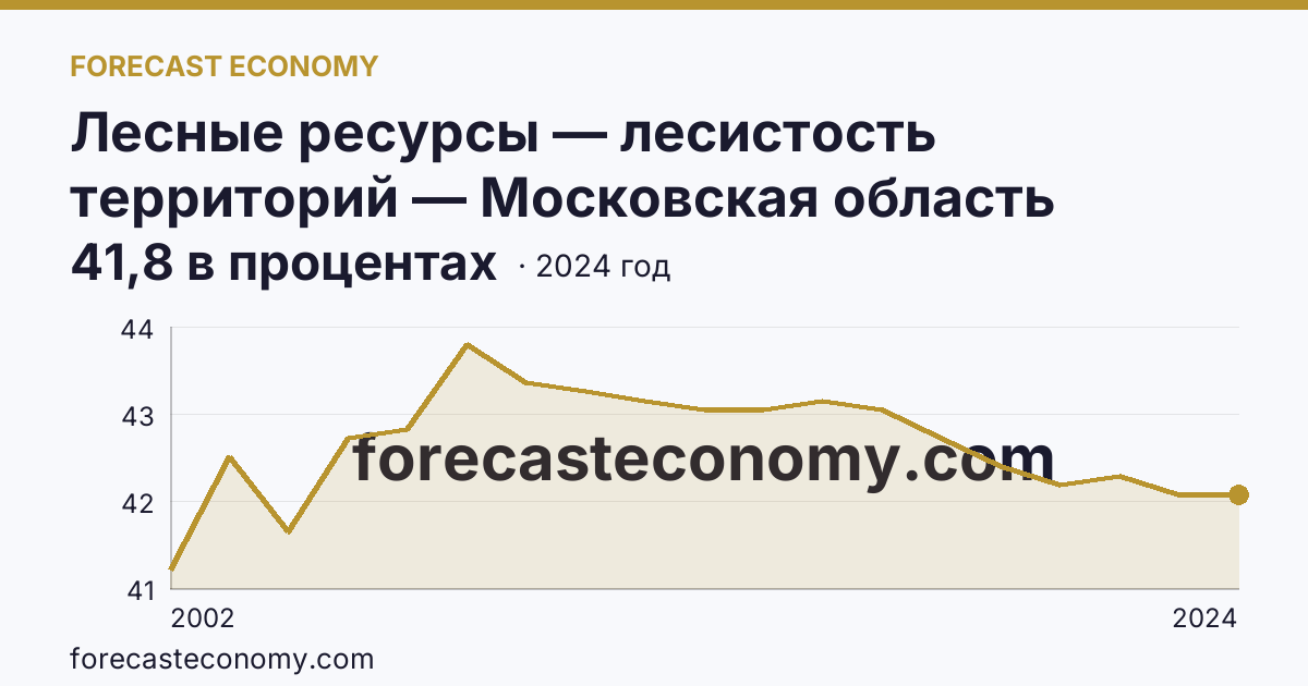 Лесные ресурсы — лесистость территорий — Московская область: график динамики 2002–2024, последнее значение 41,8 в процентах