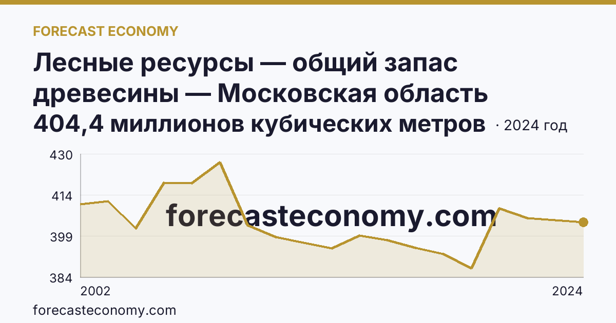 Лесные ресурсы — общий запас древесины — Московская область: график динамики 2002–2024, последнее значение 404,4 миллионов кубических метров