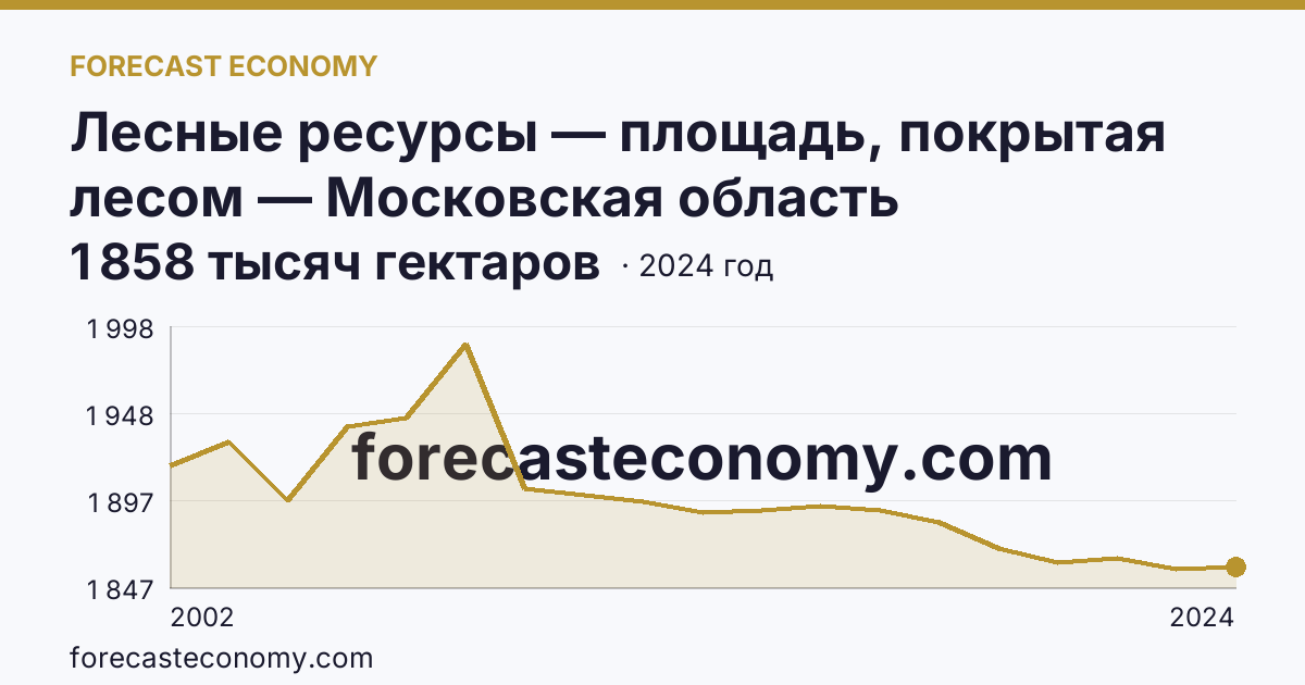 Лесные ресурсы — площадь, покрытая лесом — Московская область: график динамики 2002–2024, последнее значение 1 858 тысяч гектаров