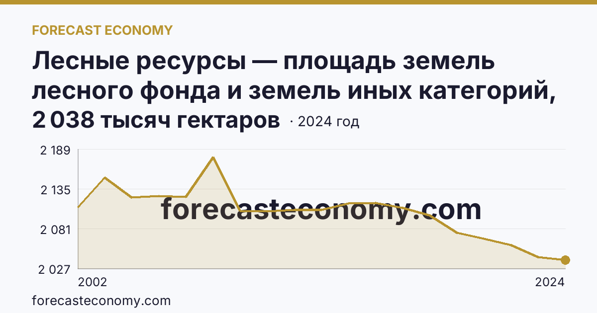 Лесные ресурсы — площадь земель лесного фонда и земель иных категорий, на которых расположены леса — Московская область: график динамики 2002–2024, последнее значение 2 038 тысяч гектаров