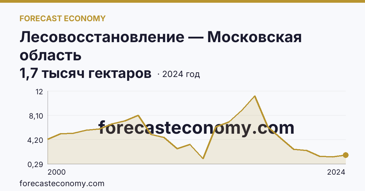 Лесовосстановление — Московская область: график динамики 2000–2024, последнее значение 1,7 тысяч гектаров