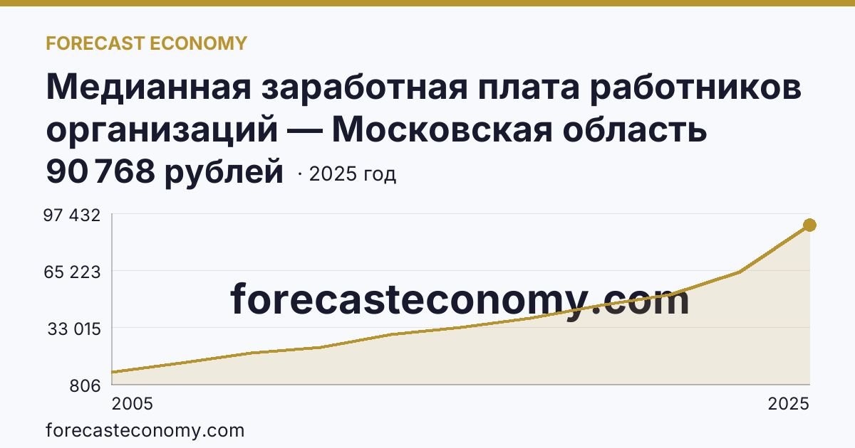 Медианная заработная плата работников организаций — Московская область: график динамики 2005–2025, последнее значение 90 768 рублей